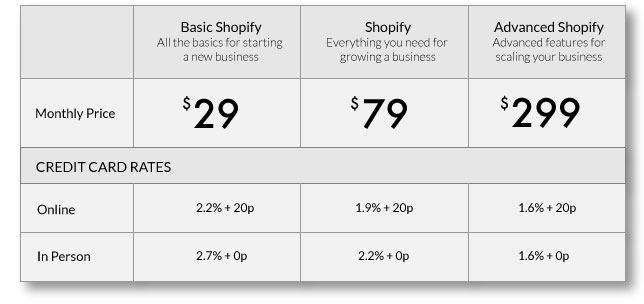 стоимость использования Shopify от 29 долларов в месяц